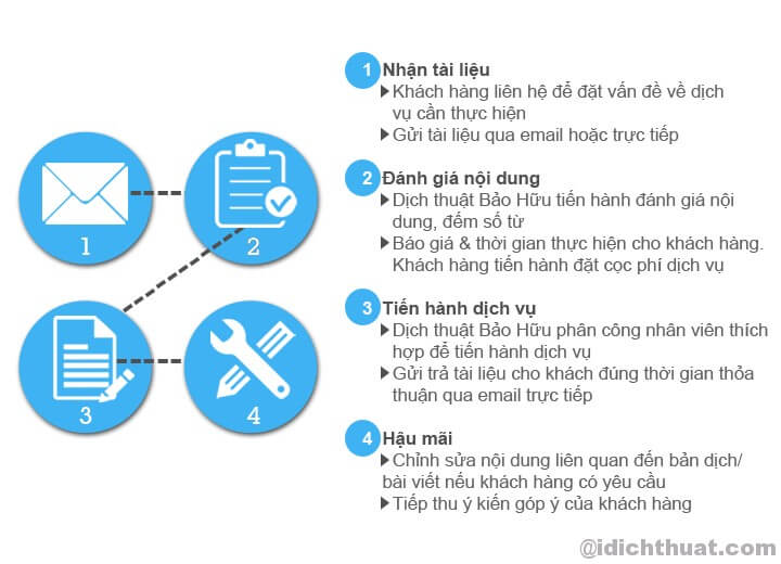 Quy trình dịch thuật chuẩn quốc tế