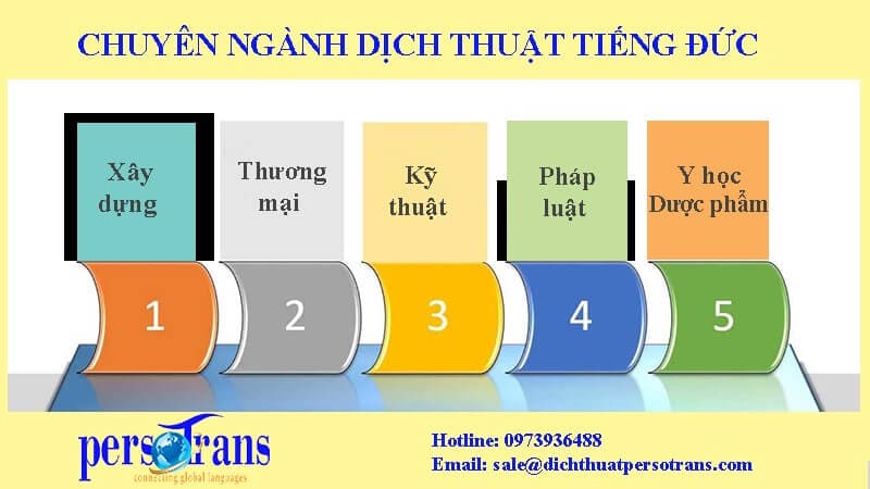 PERSOTRANS – Dịch thuật tiếng Đức tại Hà Nội uy tín