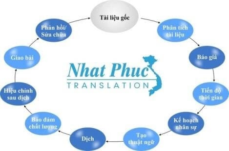 Nhật Phúc làm việc theo quy trình dịch thuật khoa học