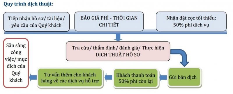 Quy Trình Nhận Và Dịch Thuật Công Chứng Tại IDichThuat