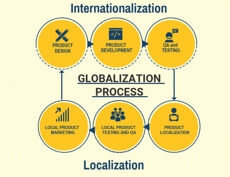 Những Điều Cần Biết Về Bản Địa Hóa Sản Phẩm 1
