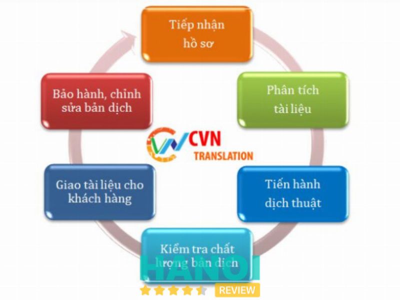 Văn phòng công chứng CVN